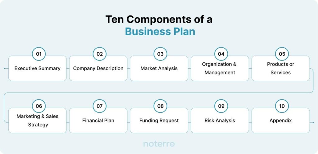 Key components of a professional business plan