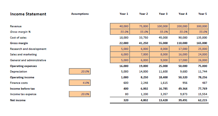 Financial projections included in a business plan